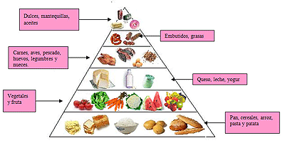 Piràmide nutricional